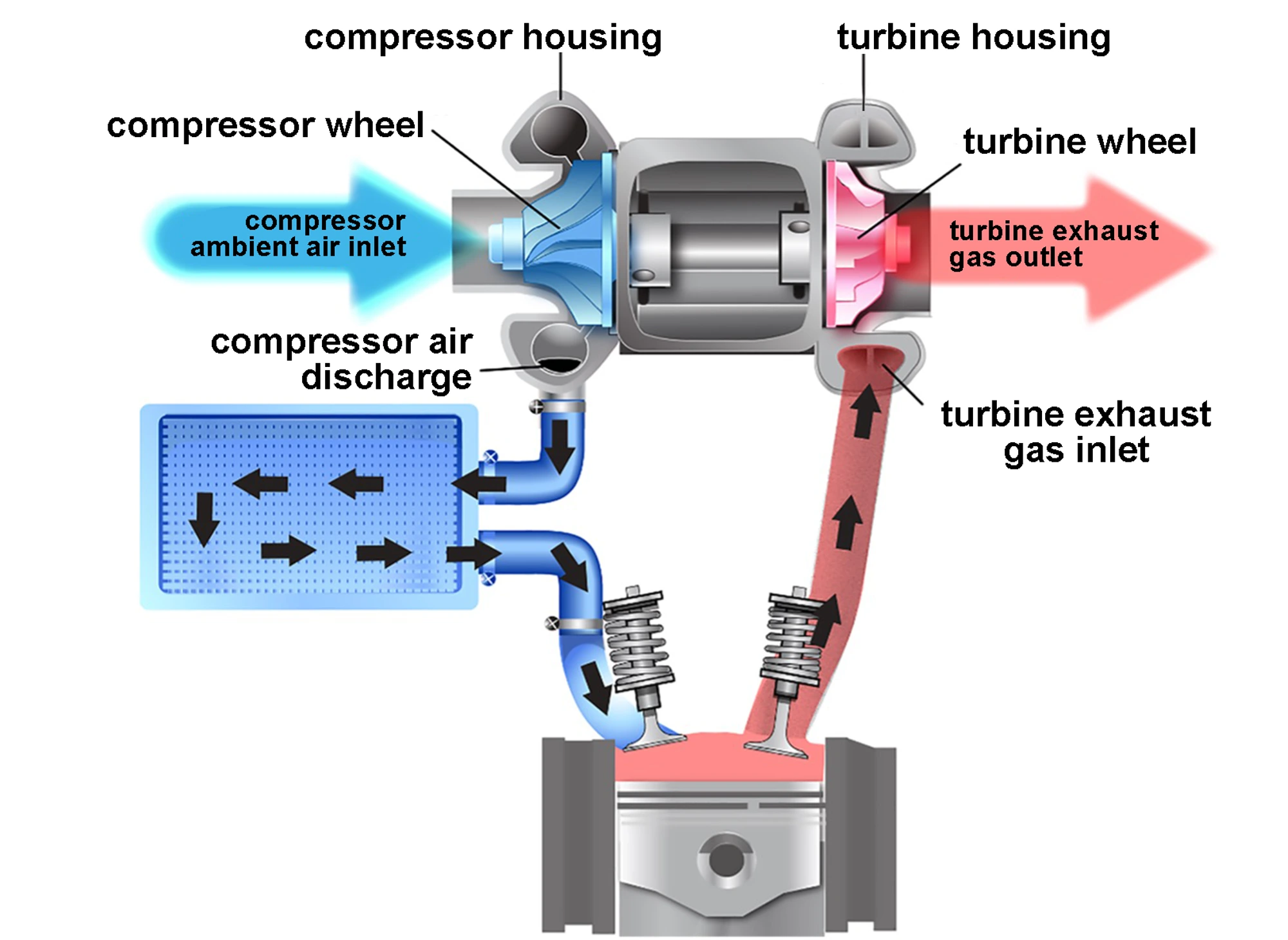 Diesel Turbo/Gas System Overview