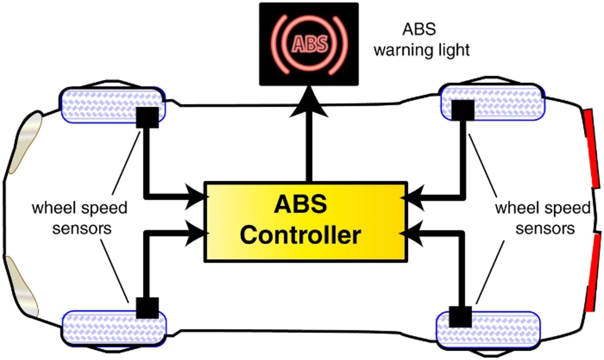 ABS Controller: Tire Pressure Monitoring System