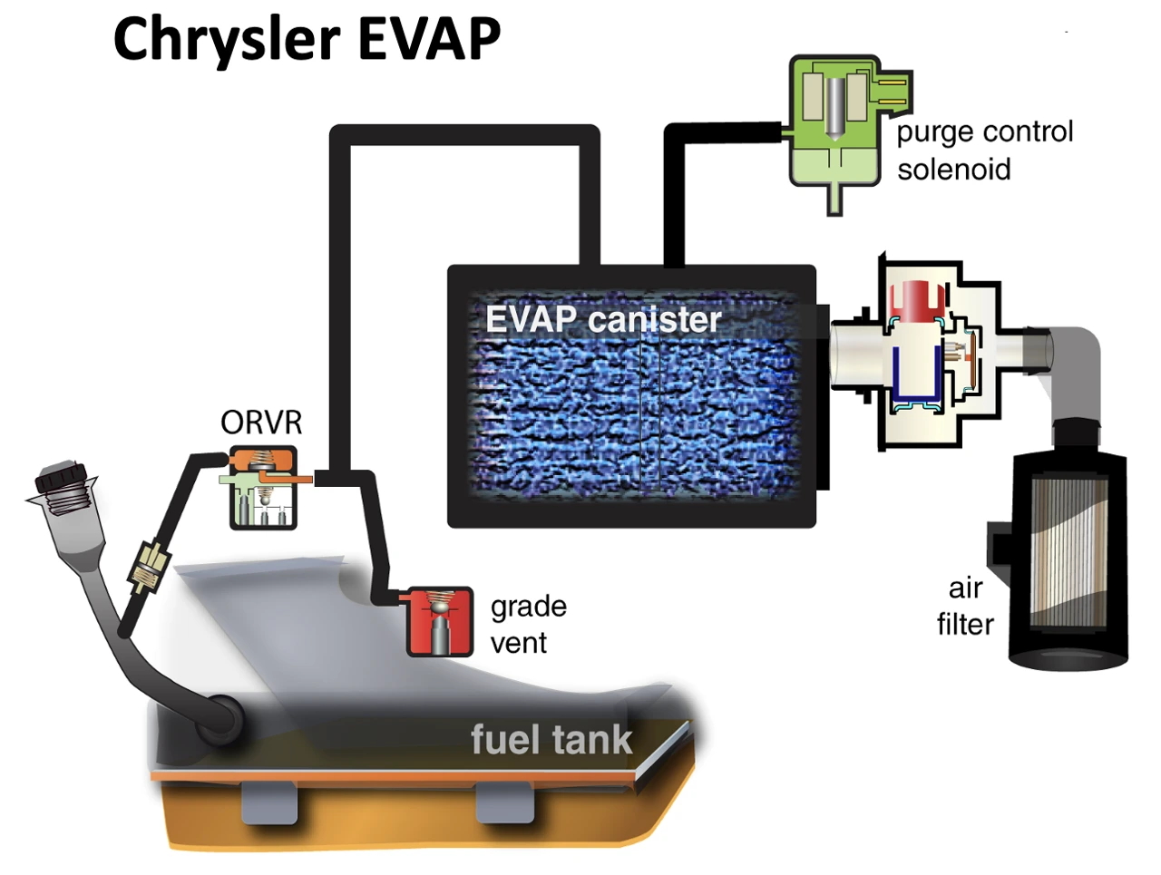 Standard Solution Chrysler EVAP